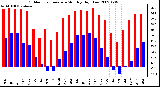 Milwaukee Weather Outdoor Temperature Monthly High/Low