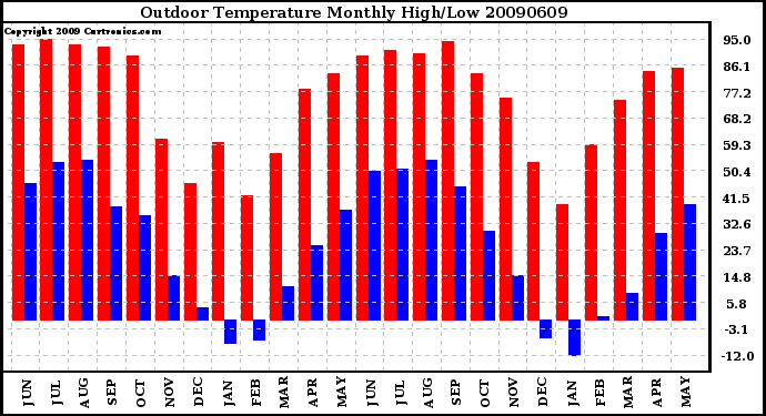 Milwaukee Weather Outdoor Temperature Monthly High/Low