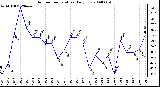 Milwaukee Weather Outdoor Temperature Daily Low