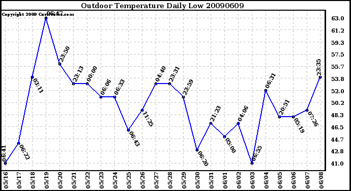 Milwaukee Weather Outdoor Temperature Daily Low