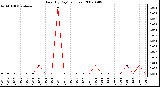 Milwaukee Weather Rain (By Day) (inches)