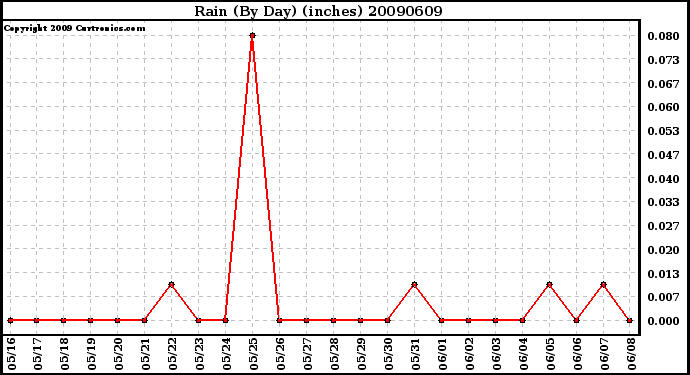 Milwaukee Weather Rain (By Day) (inches)