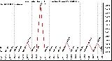 Milwaukee Weather Rain Rate Daily High (Inches/Hour)