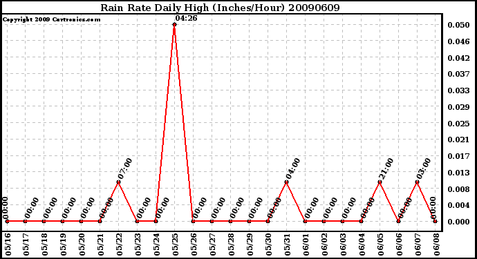 Milwaukee Weather Rain Rate Daily High (Inches/Hour)