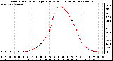 Milwaukee Weather Average Solar Radiation per Hour W/m2 (Last 24 Hours)