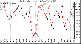 Milwaukee Weather Solar Radiation Daily High W/m2