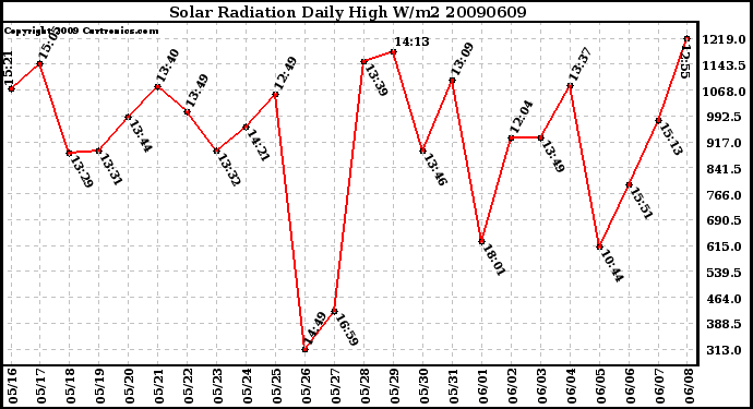 Milwaukee Weather Solar Radiation Daily High W/m2