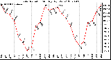 Milwaukee Weather Solar Radiation Monthly High W/m2