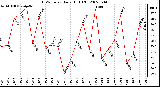 Milwaukee Weather THSW Index Daily High (F)