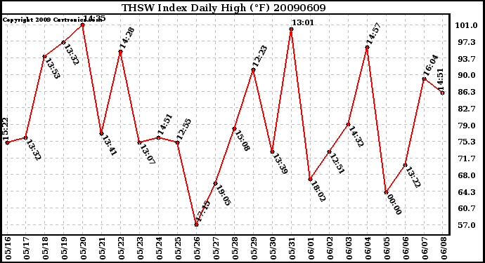 Milwaukee Weather THSW Index Daily High (F)