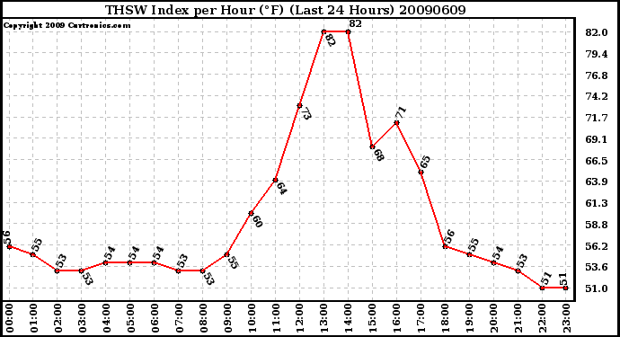 Milwaukee Weather THSW Index per Hour (F) (Last 24 Hours)