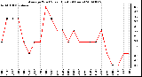 Milwaukee Weather Average Wind Speed (Last 24 Hours)