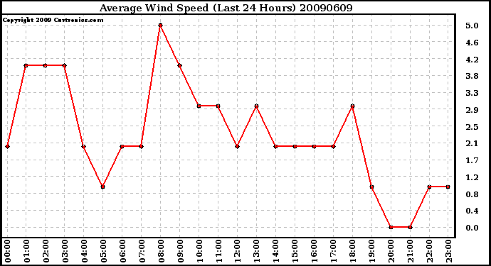 Milwaukee Weather Average Wind Speed (Last 24 Hours)