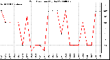 Milwaukee Weather Wind Direction (By Day)