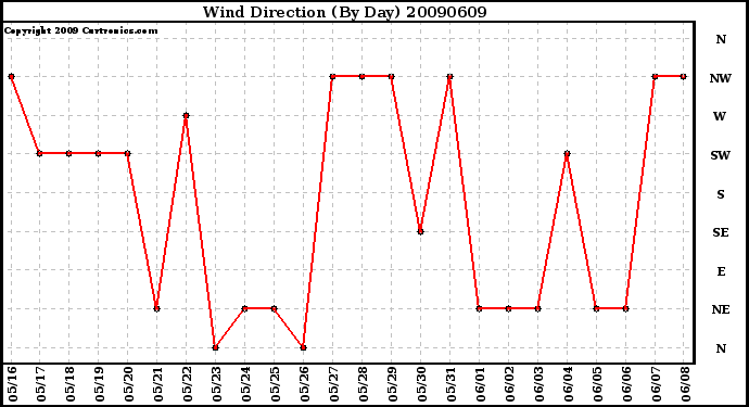 Milwaukee Weather Wind Direction (By Day)