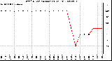 Milwaukee Weather Wind Direction (Last 24 Hours)