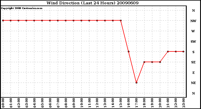 Milwaukee Weather Wind Direction (Last 24 Hours)