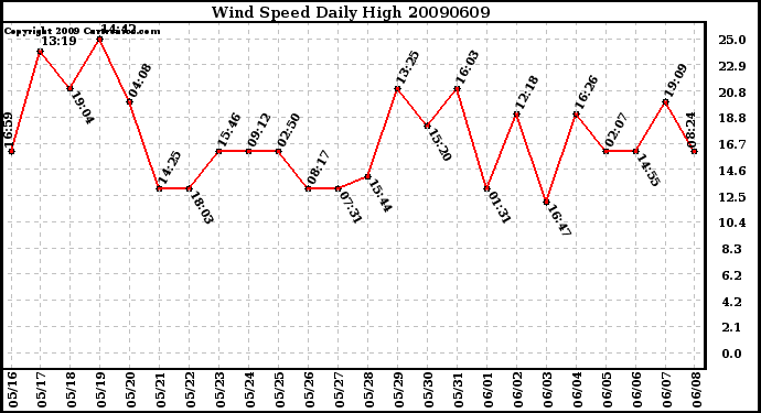 Milwaukee Weather Wind Speed Daily High