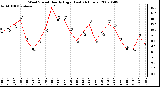 Milwaukee Weather Wind Speed Hourly High (Last 24 Hours)