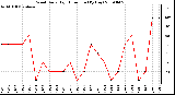 Milwaukee Weather Wind Daily High Direction (By Day)