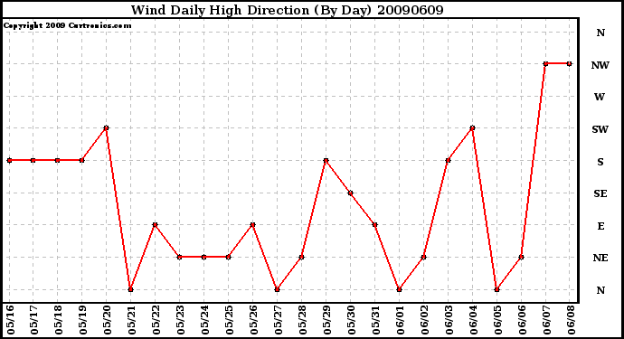 Milwaukee Weather Wind Daily High Direction (By Day)