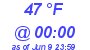 Milwaukee Weather Dewpoint High High Today