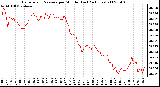 Milwaukee Weather Barometric Pressure per Minute (Last 24 Hours)