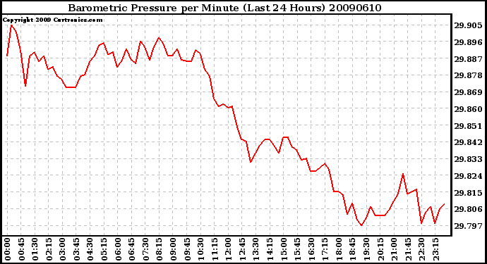 Milwaukee Weather Barometric Pressure per Minute (Last 24 Hours)