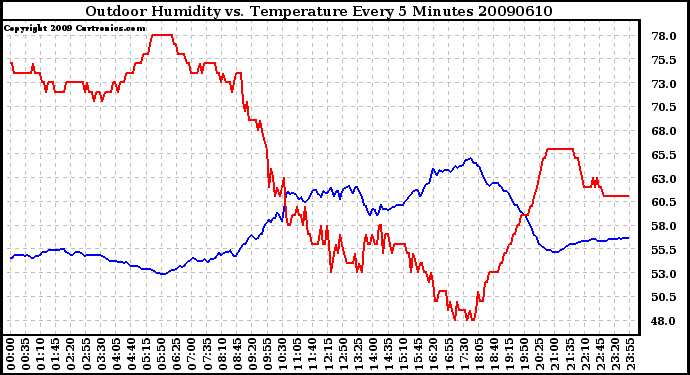 Milwaukee Weather Outdoor Humidity vs. Temperature Every 5 Minutes