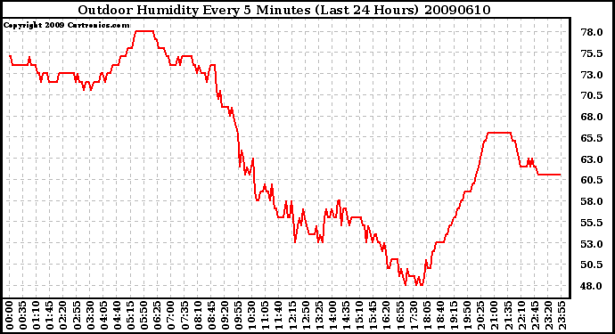 Milwaukee Weather Outdoor Humidity Every 5 Minutes (Last 24 Hours)