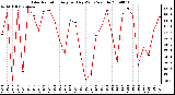 Milwaukee Weather Solar Radiation Avg per Day W/m2/minute