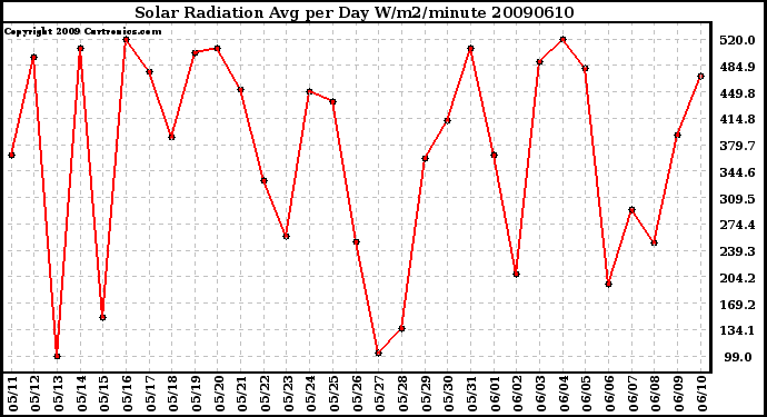 Milwaukee Weather Solar Radiation Avg per Day W/m2/minute