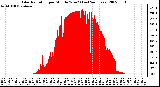 Milwaukee Weather Solar Radiation per Minute W/m2 (Last 24 Hours)