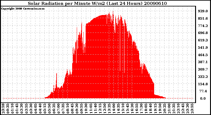 Milwaukee Weather Solar Radiation per Minute W/m2 (Last 24 Hours)