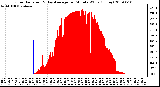 Milwaukee Weather Solar Radiation & Day Average per Minute W/m2 (Today)