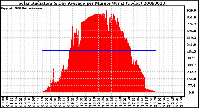 Milwaukee Weather Solar Radiation & Day Average per Minute W/m2 (Today)