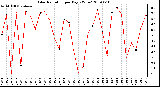 Milwaukee Weather Solar Radiation per Day KW/m2