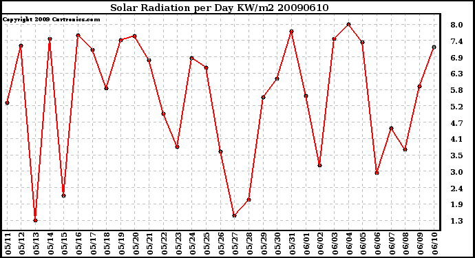 Milwaukee Weather Solar Radiation per Day KW/m2