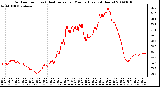 Milwaukee Weather Outdoor Temp (vs) Heat Index per Minute (Last 24 Hours)