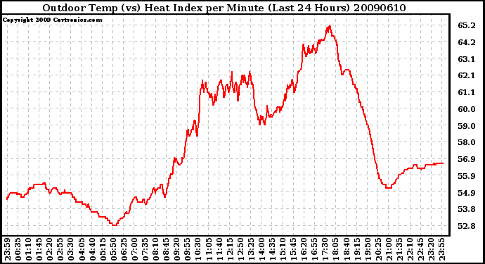 Milwaukee Weather Outdoor Temp (vs) Heat Index per Minute (Last 24 Hours)