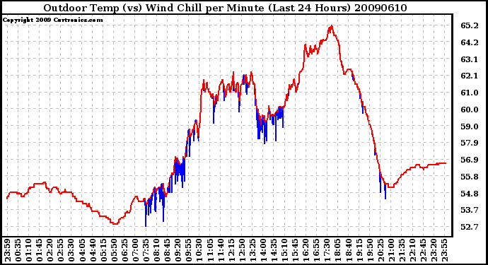 Milwaukee Weather Outdoor Temp (vs) Wind Chill per Minute (Last 24 Hours)