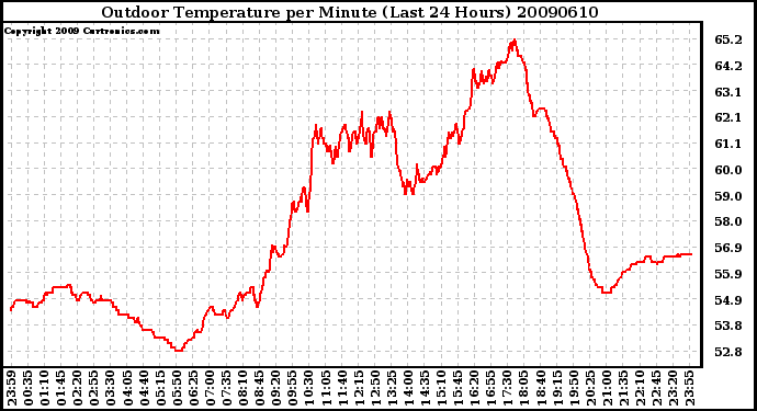 Milwaukee Weather Outdoor Temperature per Minute (Last 24 Hours)