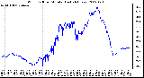 Milwaukee Weather Wind Chill per Minute (Last 24 Hours)