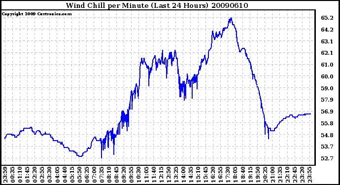 Milwaukee Weather Wind Chill per Minute (Last 24 Hours)