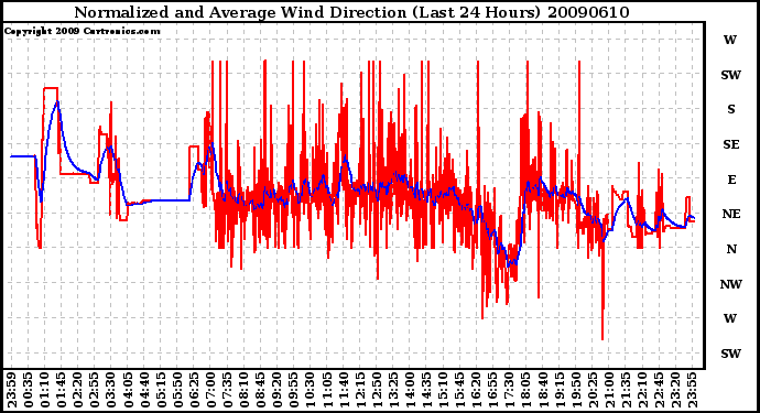 Milwaukee Weather Normalized and Average Wind Direction (Last 24 Hours)