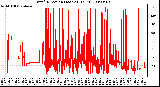 Milwaukee Weather Wind Direction (Last 24 Hours)