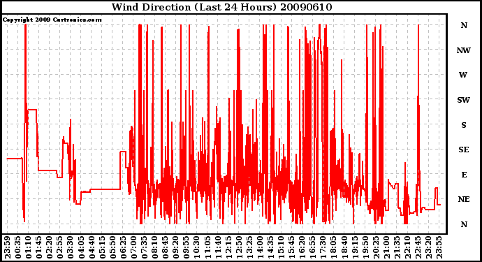 Milwaukee Weather Wind Direction (Last 24 Hours)