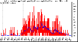 Milwaukee Weather Actual and Average Wind Speed by Minute mph (Last 24 Hours)