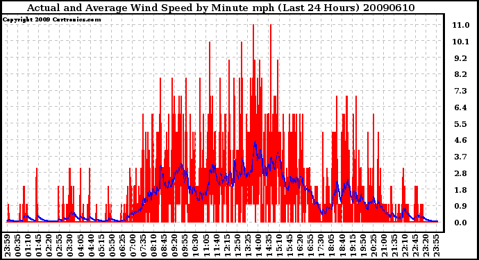 Milwaukee Weather Actual and Average Wind Speed by Minute mph (Last 24 Hours)