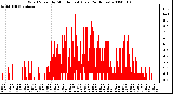 Milwaukee Weather Wind Speed by Minute mph (Last 24 Hours)